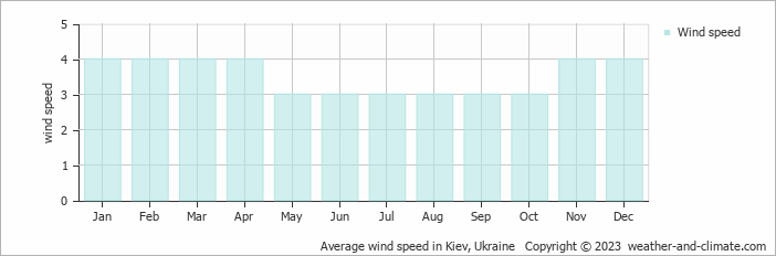 Average monthly wind speed in Kiev, Ukraine