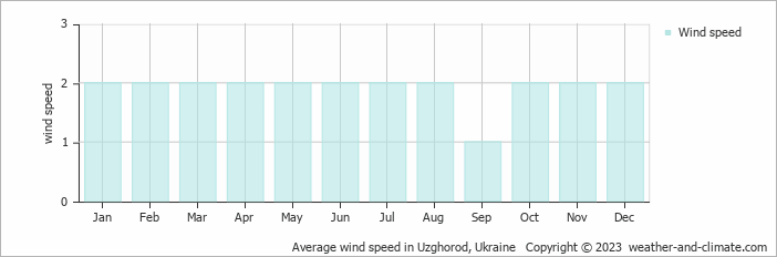 Average monthly wind speed in Uzhhorod, Ukraine
