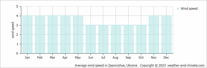 Average wind speed in Zaporozhye, Ukraine   Copyright © 2023  weather-and-climate.com  