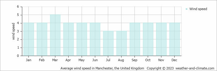 Average monthly wind speed in Birch Vale, the United Kingdom