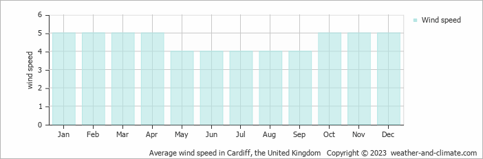 Average monthly wind speed in Cardiff, the United Kingdom