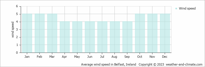 Average monthly wind speed in Castlereagh, the United Kingdom