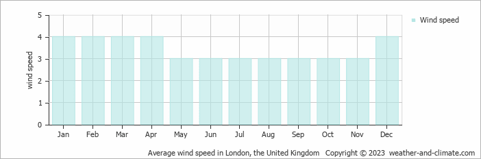 Average monthly wind speed in Cobham, the United Kingdom