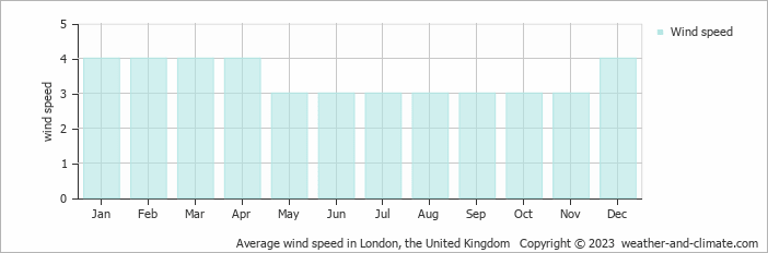 Average Monthly Wind Speed For Croydon Greater London United Kingdom