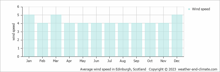 Average monthly wind speed in Inverkeithing, the United Kingdom