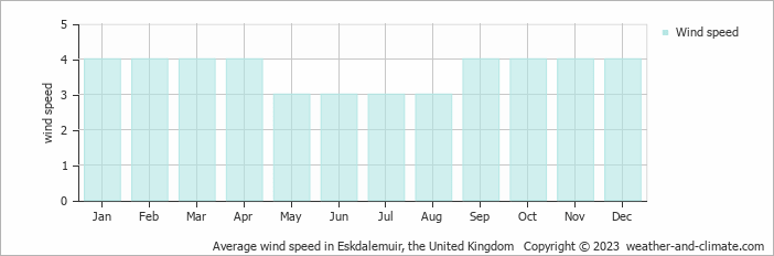 Average monthly wind speed in Langholm, the United Kingdom