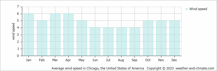Average monthly wind speed in Addison, the United States of America