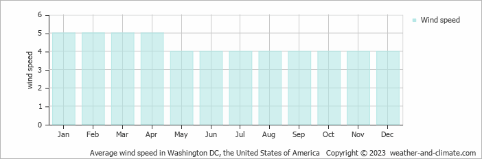 Average monthly wind speed in Alexandria, the United States of America