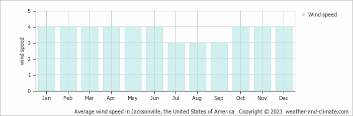 Average wind speed in Jacksonville, the United States of America   Copyright © 2023  weather-and-climate.com  