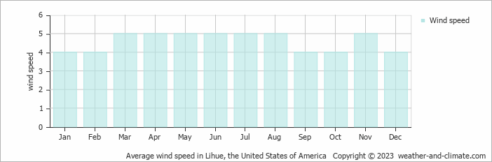 Average monthly wind speed in Anahola, the United States of America