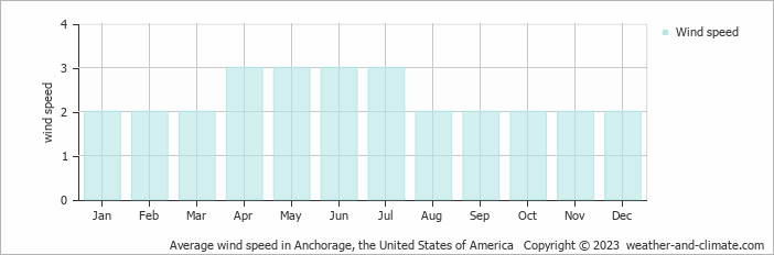 Average monthly wind speed in Anchorage, the United States of America