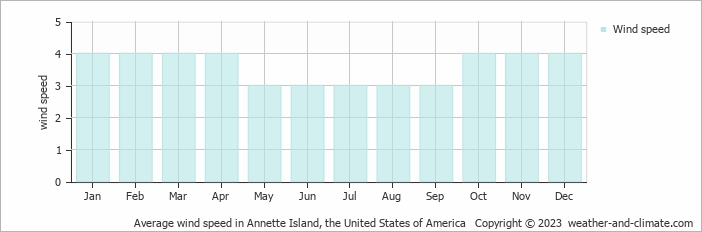 Average monthly wind speed in Annette Island, the United States of America