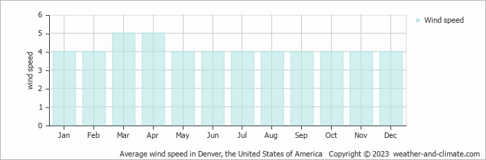 Average monthly wind speed in Aurora, the United States of America