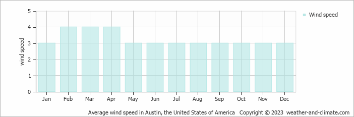 Average monthly wind speed in Austin, the United States of America
