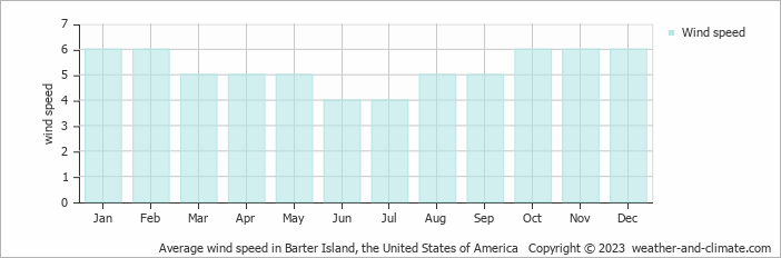 Average monthly wind speed in Barter Island, the United States of America