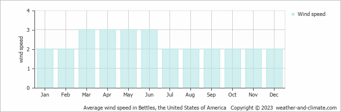 Average monthly wind speed in Bettles, the United States of America