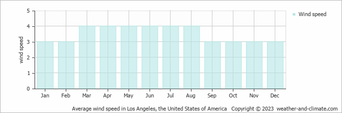 Average monthly wind speed in Beverly Hills, the United States of America