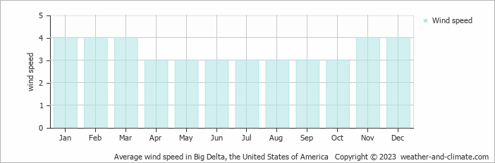Average monthly wind speed in Big Delta, the United States of America