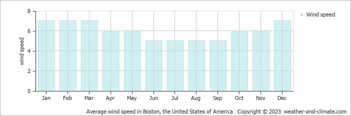 Average monthly wind speed in Braintree, the United States of America