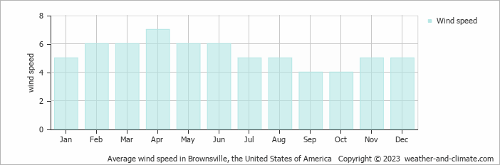 Average monthly wind speed in Brownsville, the United States of America