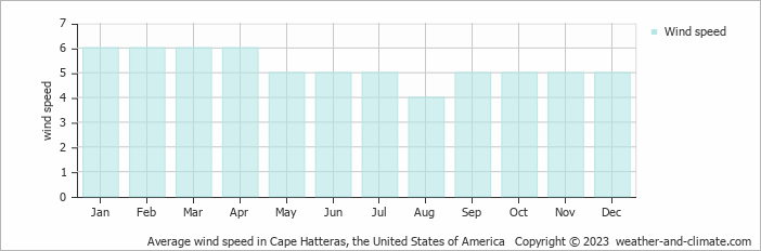 Average monthly wind speed in Cape Hatteras, the United States of America
