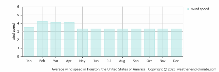 Average monthly wind speed in Channelview, the United States of America
