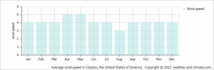 Average monthly wind speed in Clayton (NM), 