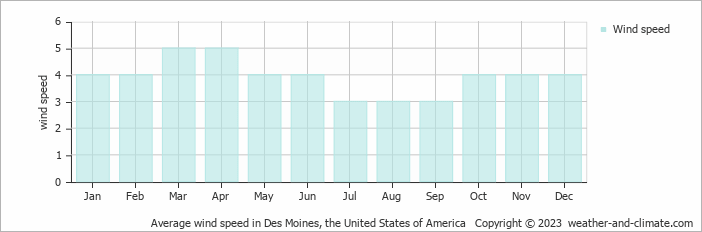 Average monthly wind speed in Clive, the United States of America
