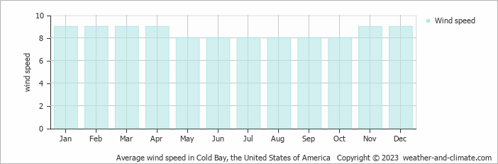 Average monthly wind speed in Cold Bay, the United States of America