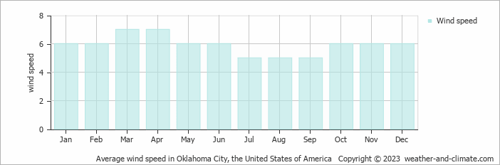 Average monthly wind speed in Del City, the United States of America