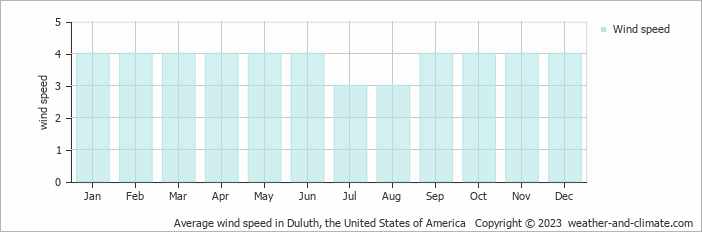 Average monthly wind speed in Duluth, the United States of America