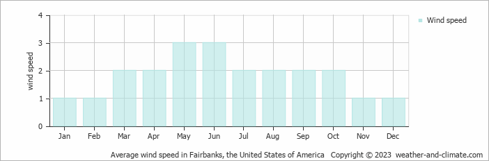 Average monthly wind speed in Fairbanks, the United States of America