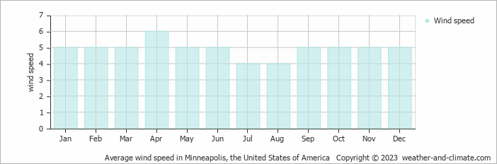 Average monthly wind speed in Fridley, the United States of America