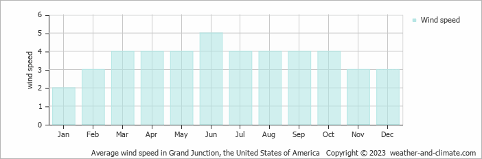 Average monthly wind speed in Grand Junction, the United States of America