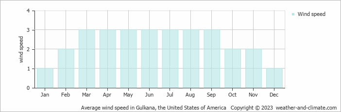 Average monthly wind speed in Gulkana, the United States of America