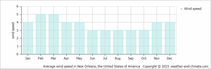 Average monthly wind speed in Harahan, the United States of America