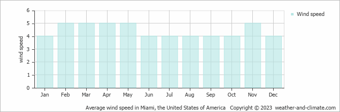 Average monthly wind speed in Hialeah, the United States of America