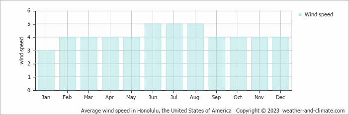 Average wind speed in Honolulu, the United States of America   Copyright © 2023  weather-and-climate.com  