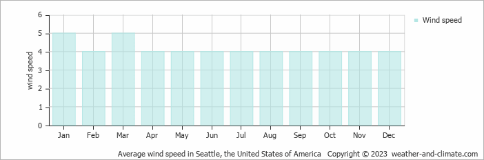 Average monthly wind speed in Issaquah, the United States of America