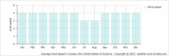 Average wind speed in Juneau, United States of America   Copyright © 2022  weather-and-climate.com  