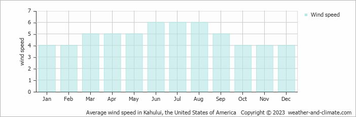 Average monthly wind speed in Kahului, the United States of America