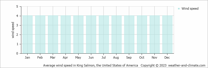 Average monthly wind speed in King Salmon, the United States of America