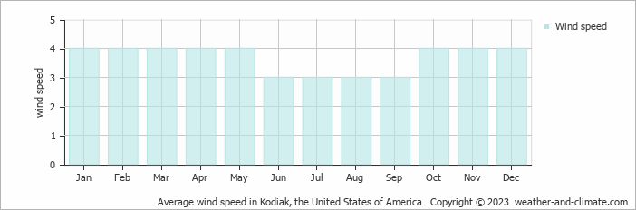 Average monthly wind speed in Kodiak, the United States of America