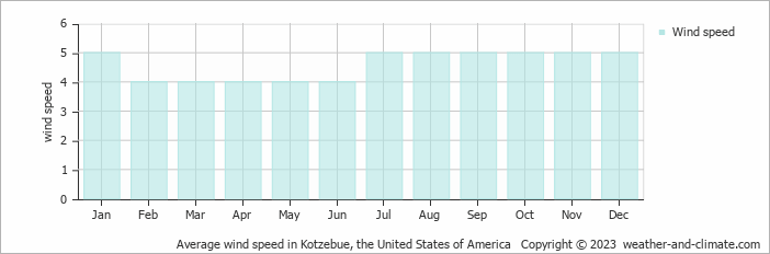 Average monthly wind speed in Kotzebue, the United States of America