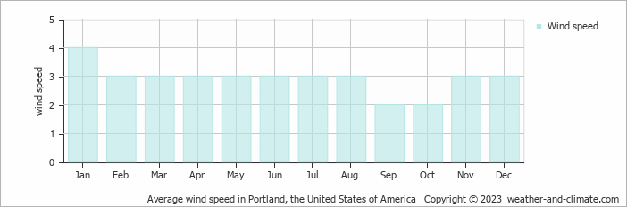 Average monthly wind speed in Lake Oswego, the United States of America