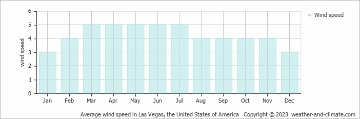 Average wind speed in Las Vegas, United States of America   Copyright © 2022  weather-and-climate.com  