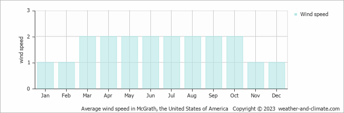 Average monthly wind speed in McGrath, the United States of America