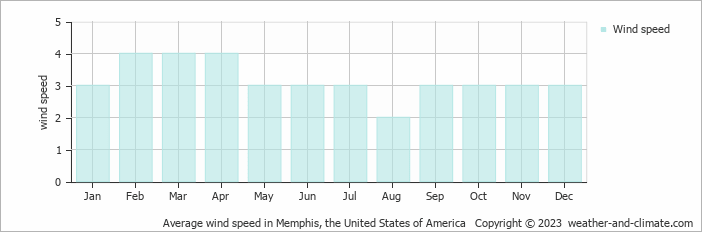 Average monthly wind speed in Memphis, the United States of America