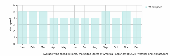 Average monthly wind speed in Nome, the United States of America