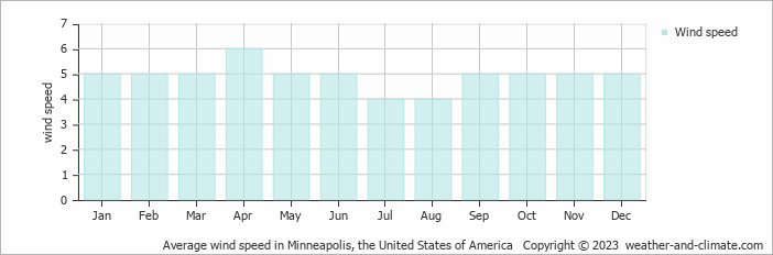 Climate And Average Monthly Weather In Northfield Minnesota United States Of America